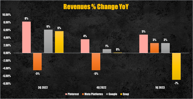 Online advertising companies revenues growth rates (Personal Data)