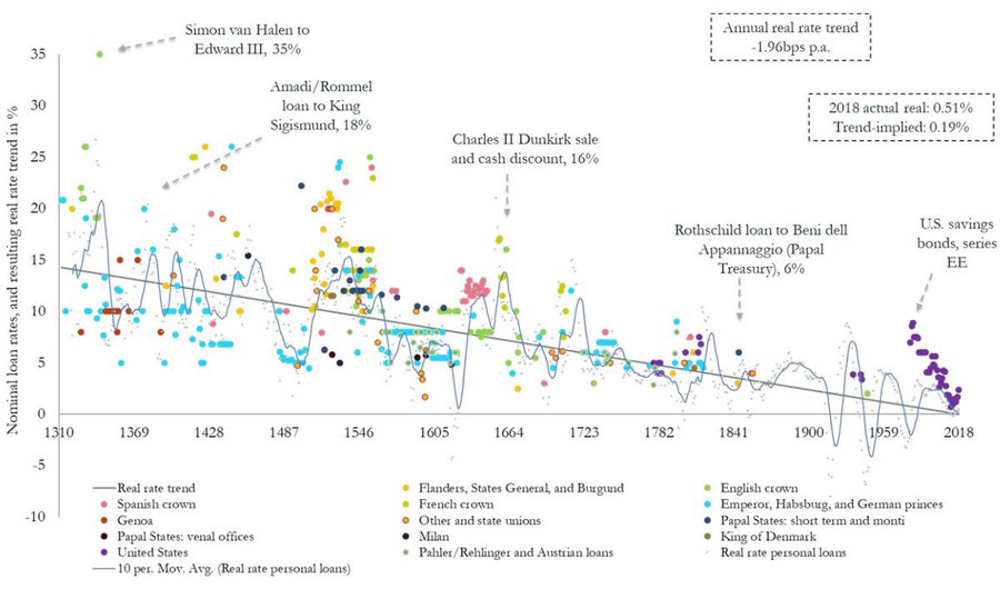 500 years of interest rates, visualized
