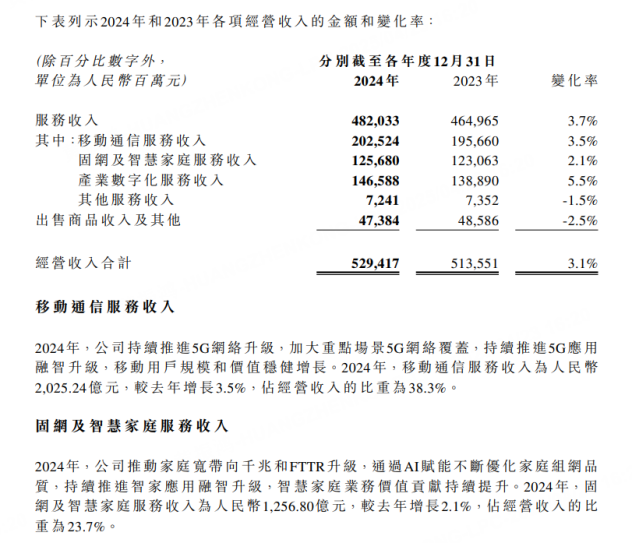 圖源：中國電信年報