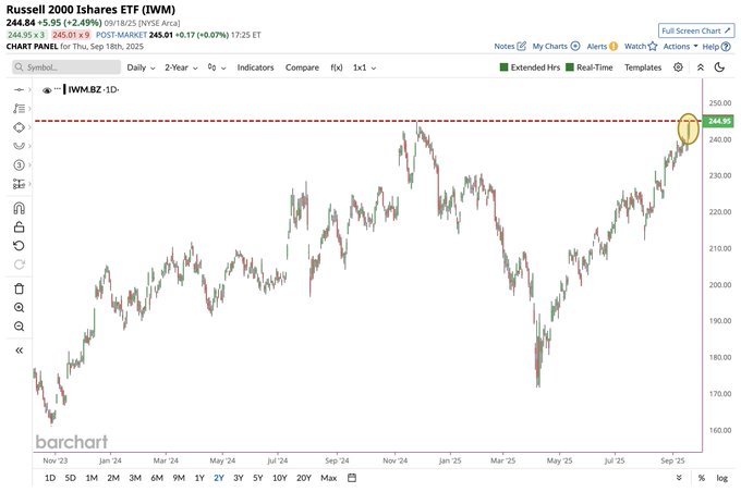 A line chart displaying the price movement of Russell 2000 Small Cap Stocks, labeled $IWM. The chart shows a red horizontal line indicating a resistance level and a yellow arrow pointing to a recent peak, marking a new all-time high. The x-axis spans from March to September 2024, and the y-axis shows price levels from 180.00 to 230.00. Text overlays include "Russell 2000 iShares ETF (IWM)" and various timestamps and price points.