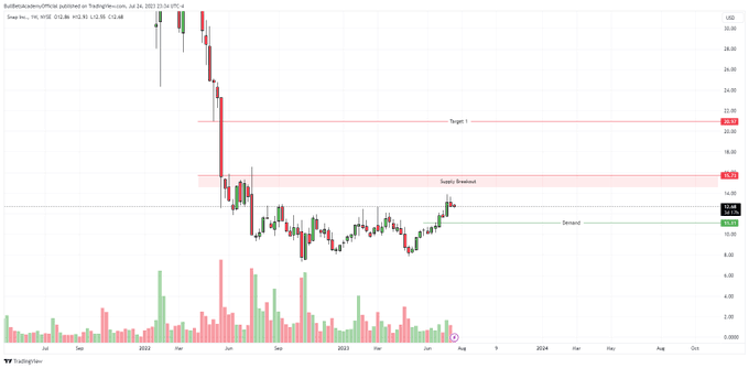 Bull Bets Academy @Twitter 