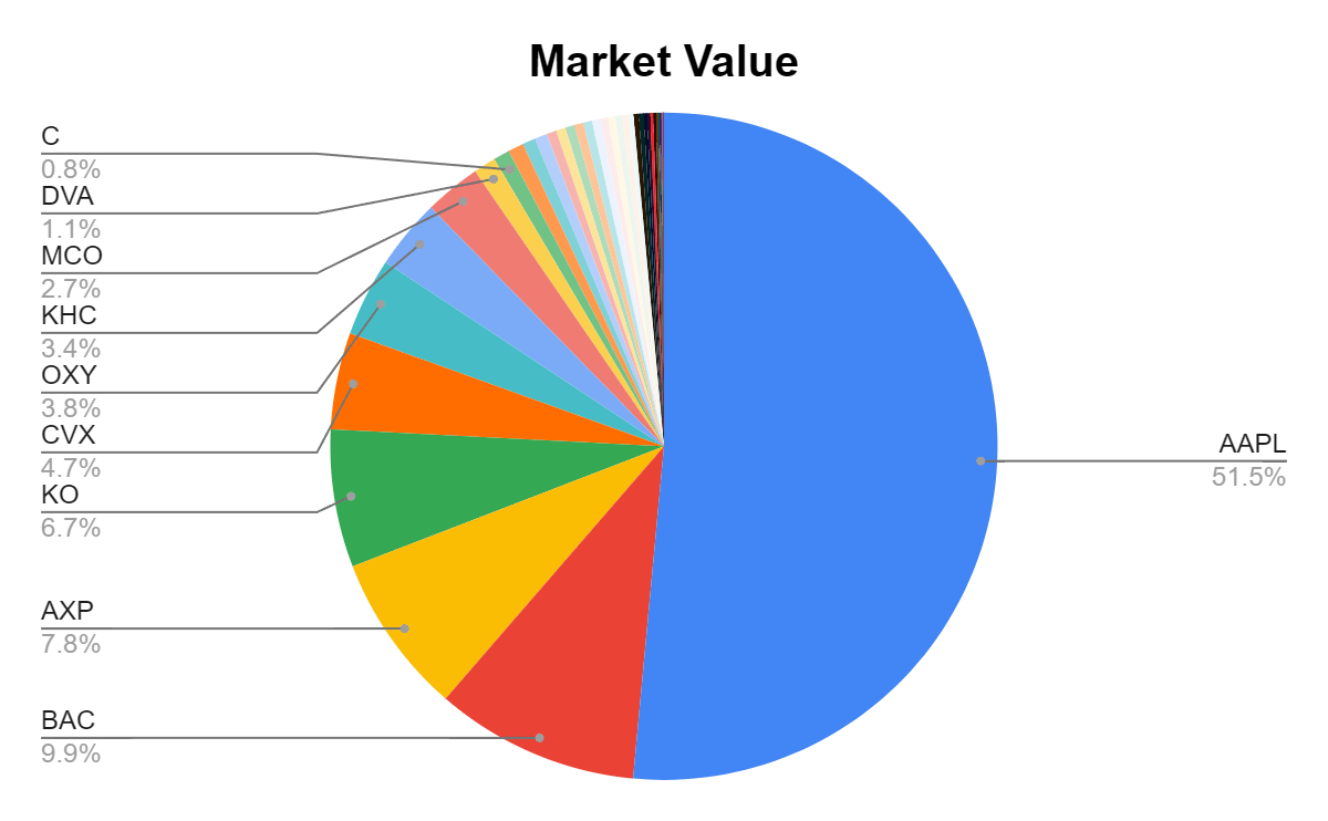 Berkshire Is Positioned Well For 2024 And Buffett May Eye An Acquisition |  Seeking Alpha