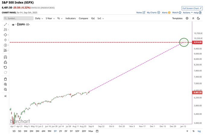 A line chart of the S&P 500 index with daily price movements from September 2023 to December 2024. A red horizontal line marks a level at 9,914, and a pink diagonal line extends upward, indicating a projected peak. The chart includes candlestick patterns, a timeline at the bottom, and price levels on the right axis.