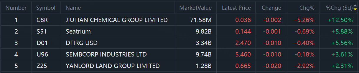 Data as of 30 AUG, from Tiger Trade
