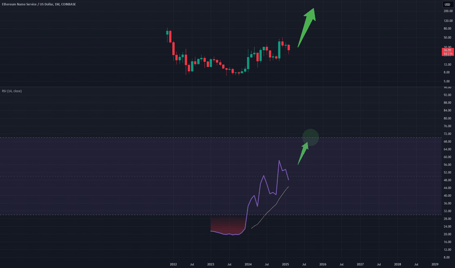 ENSUSD: ENSUSD - Monthly RSI Target