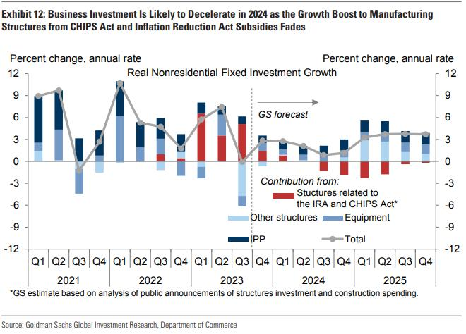 Data source: Goldman Sachs Global Investment research, Department of Commerce