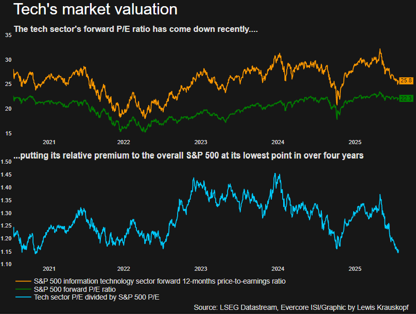 Tech's market valuation