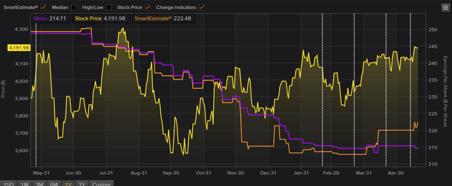 S&P 500 2023 earnings estimates