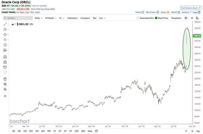 A line chart displaying Oracle Corporation stock price movements over time, labeled "Oracle Corp (ORCL)". The chart shows a significant upward spike circled in green, indicating a sharp increase. The x-axis spans dates from March 2023 to September 2024, and the y-axis shows price values ranging from 80.00 to 160.00. Text overlays include "ORCL" and time frame options like "3 Months" and "Max".