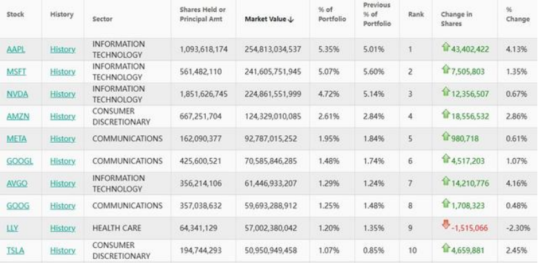 貝萊德Q3繼續增持美股七巨頭
