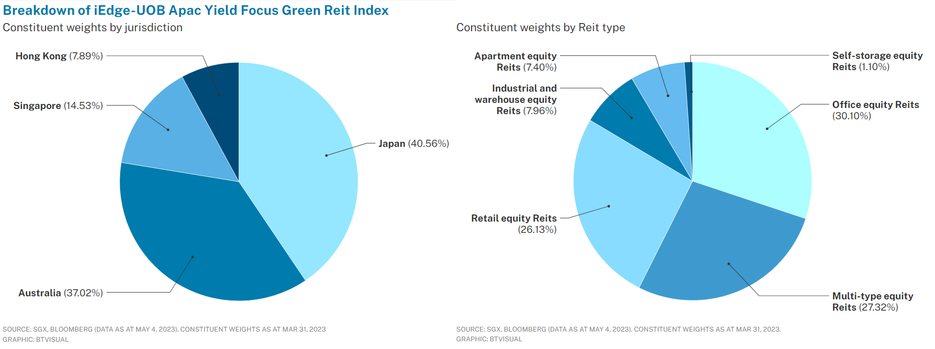 Breakdown of iEdge-UOB APAC Yield Focus Green REIT Index