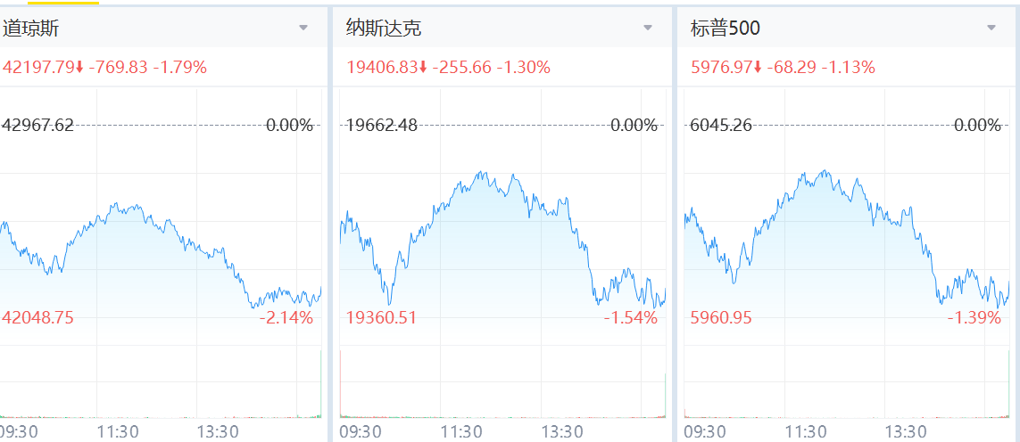 受以色列突襲伊朗影響，美三大股指皆下跌
