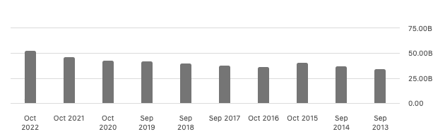 Annual revenue (SeekingAlpha.com)