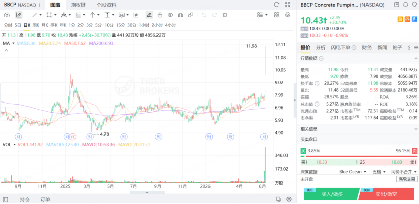 BBCP季報後盤中一度飆升超45%