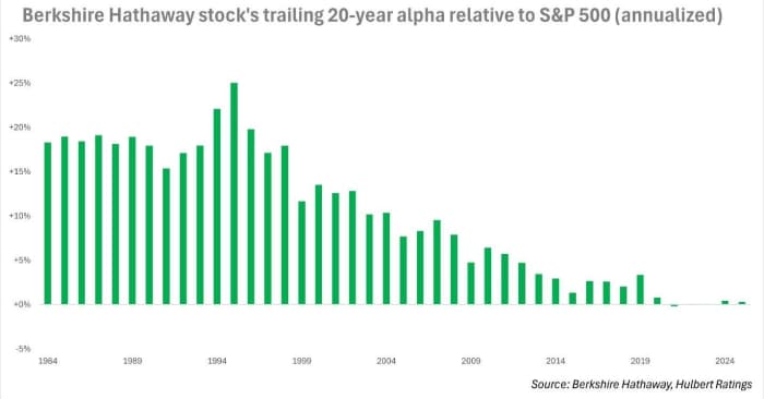 Bar chart showing Berkshire Hathaway's trailing 20-year alpha relative to S&P 500 (annualized) from 1984 to 2024, decreasing significantly over time.