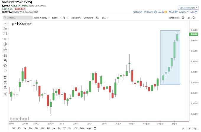 A candlestick chart displaying Gold (GCV25) price movements from July to September 2023. Green and red candlesticks indicate price changes over time, with a highlighted upward trend in a blue box. Text overlays include "Gold Oct 25 (GCV25) (CME) (Daily Candlestick)", dates, and price levels like 1520.00 to 1560.00.