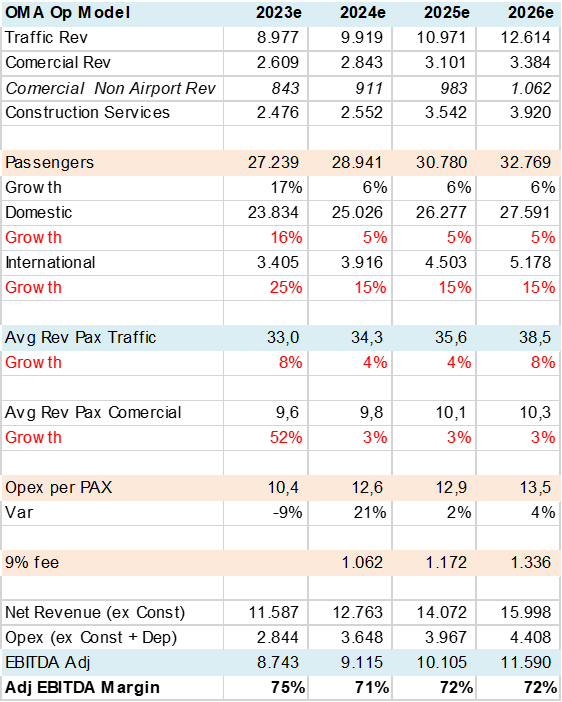 Table OMA Annual Operating Model Summary