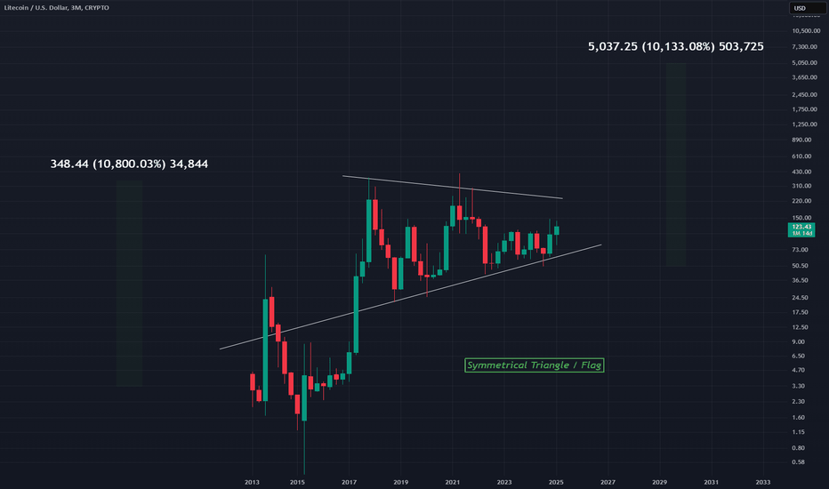 LTCUSD: Litecoin 3M Chart Triangle