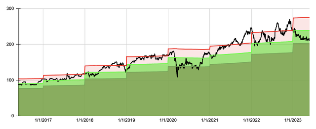 Dividend Yield Theory Chart for ADP