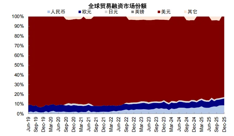 资料来源：SWIFT，中金公司研究部