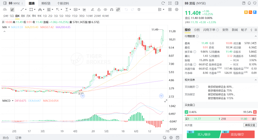 BB財報後股價再升超10%，全年累計升超200%
