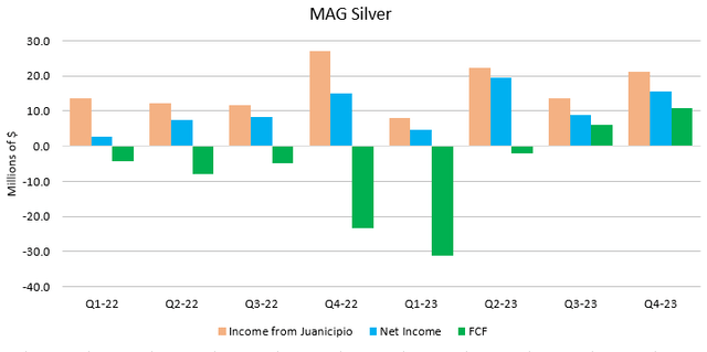 Figure 4 - Source: Quarterly Reports