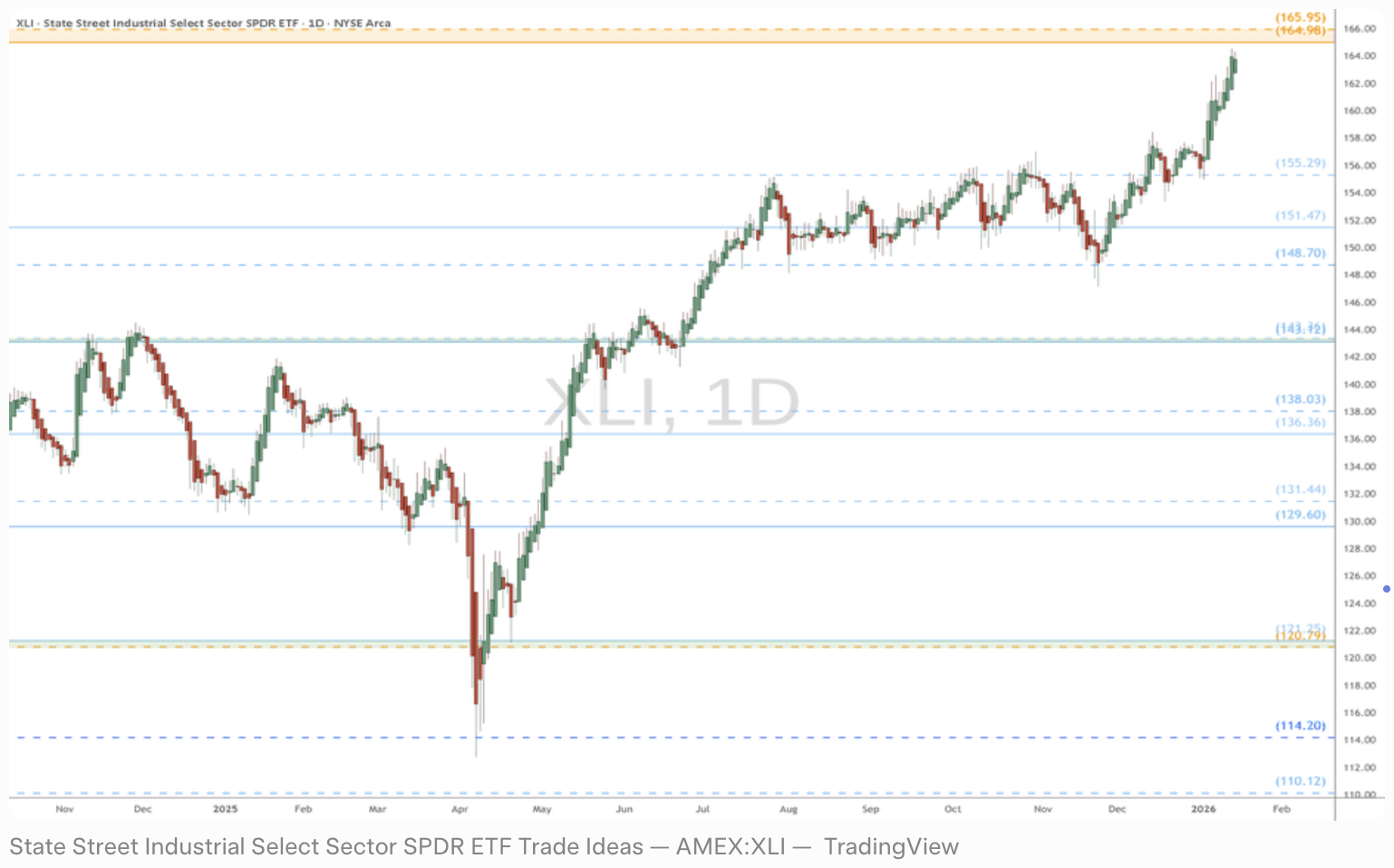 XLI从2025年底低谷强势反弹，2026年持续上升至165+美元区间，工业板块整体强劲