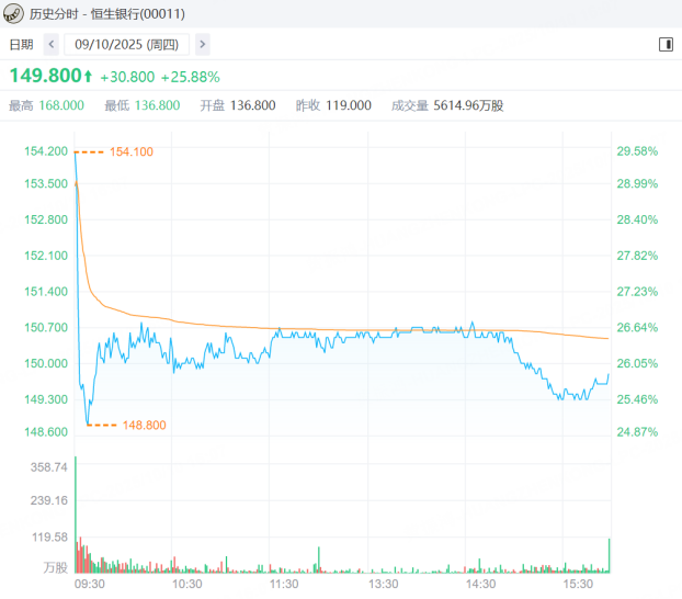 恒生银行昨日盘中爆升超20%