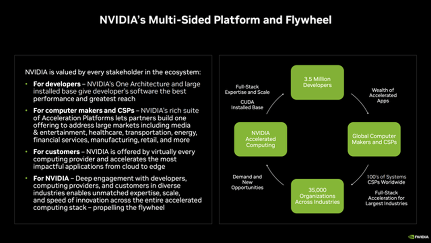 NVIDIA's Business Flywheel (NVIDIA Investor Presentation)