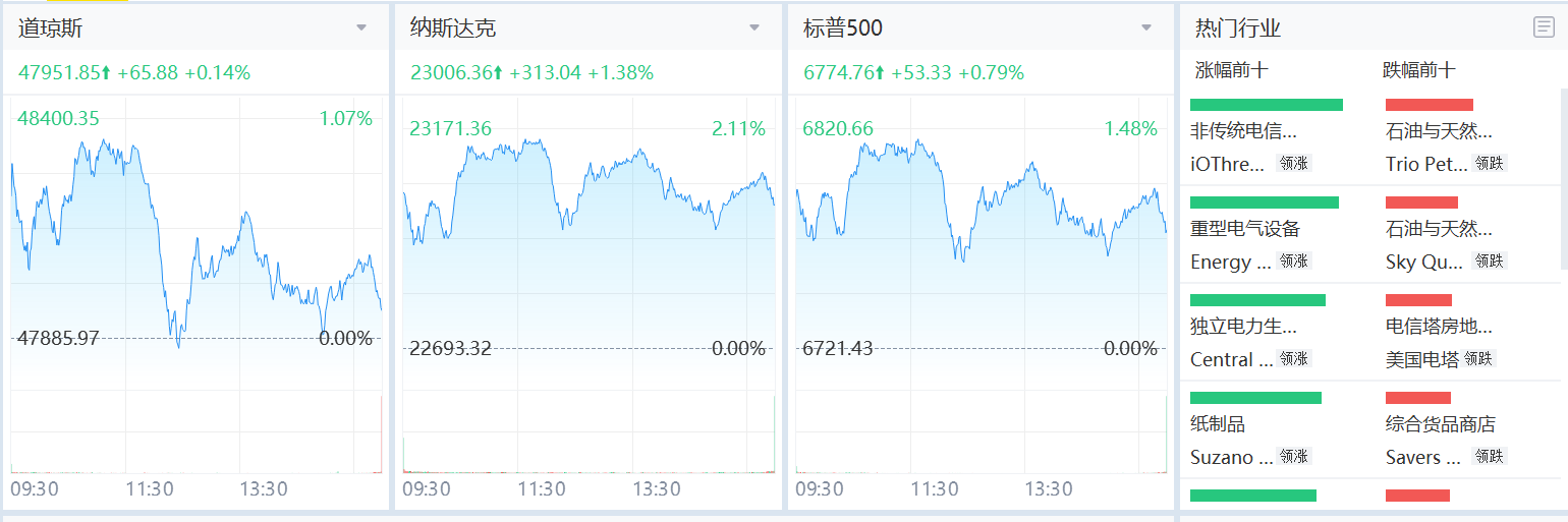 美股三大指數收漲