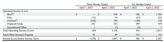 Net income over three and six months 2023 (sec.gov)