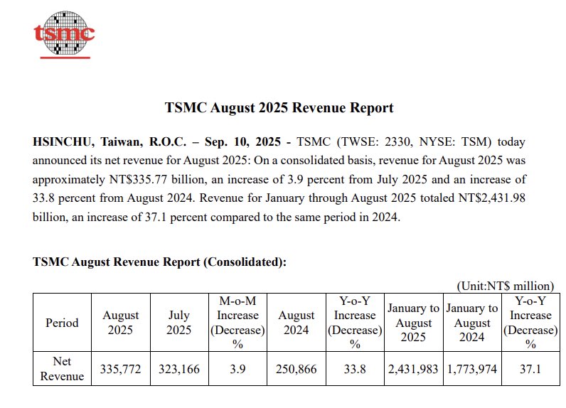 A document titled "TSMC August 2025 Revenue Report" with a TSMC logo at the top. Text includes revenue figures for August 2025, showing NT$335,772 million, and comparisons to July 2025 and August 2024, with percentage increases. A table lists revenue data for different periods, including month-over-month and year-over-year changes.