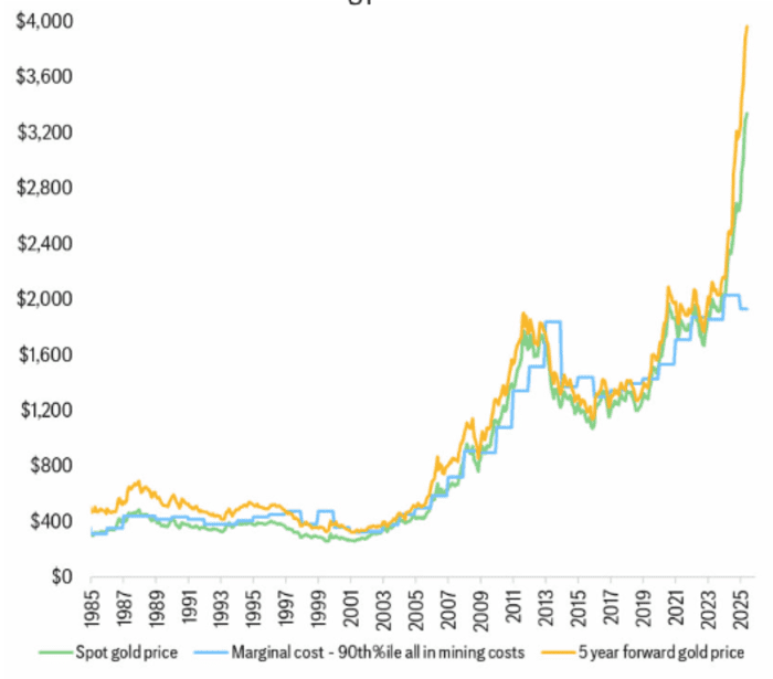 Gold prices near all-time highs in real and nominal terms