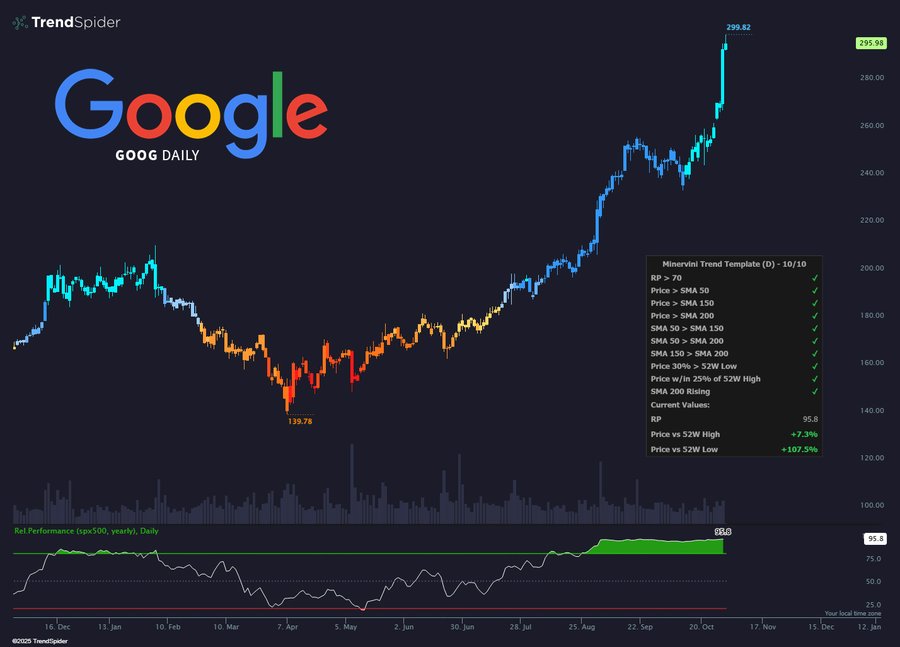 Dark background chart interface from TrendSpider displaying Google GOOG daily candlestick price movements in green and red bars over time, with multicolored Google logo at top, upward trend line in cyan, volume histogram in orange below, additional indicators like RSI in green at bottom, and sidebar with price levels such as high 198.38 and low 150.79.