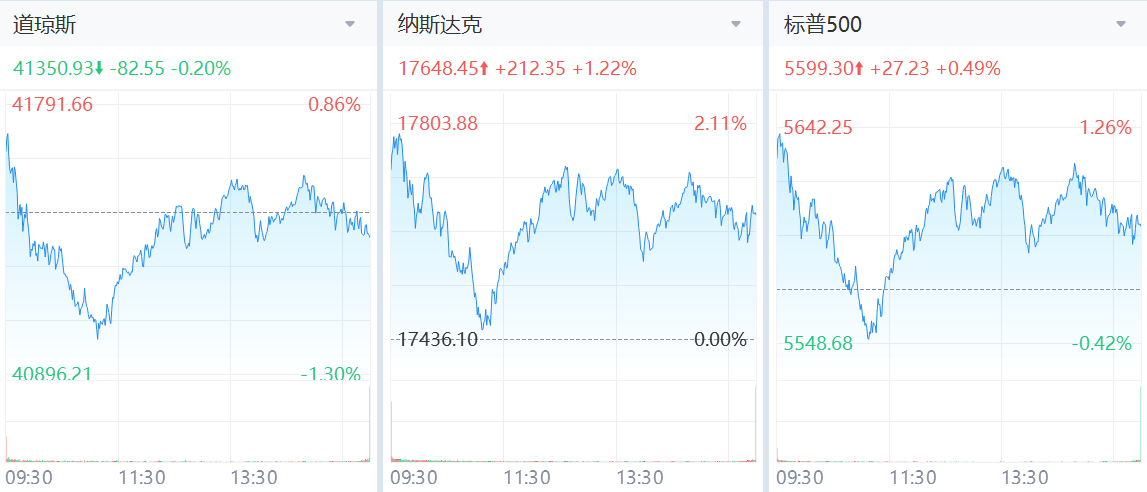 美股今日大盤微漲