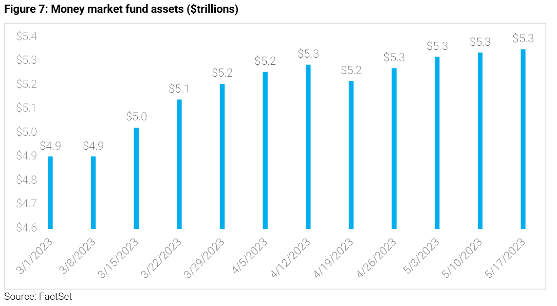07-figure-7-money-market-fund-assets-trillions