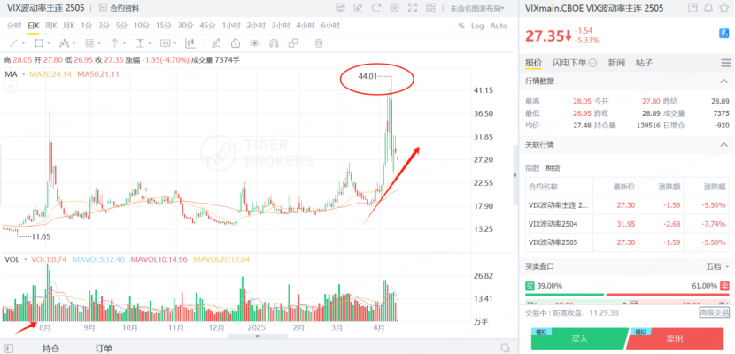 VIX波動率主連期貨此前升超去年8月的高點