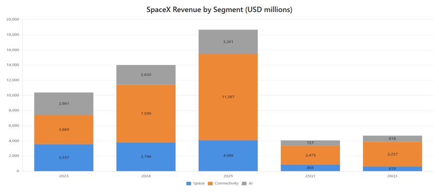SpaceX Revenue by Segment
