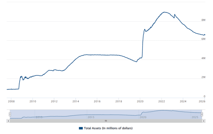 折线图显示美联储从 2008 年到 2026 年的总资产，在 2022 年达到近 9 万亿美元的峰值，到 2026 年下降到 6 万亿美元以下。