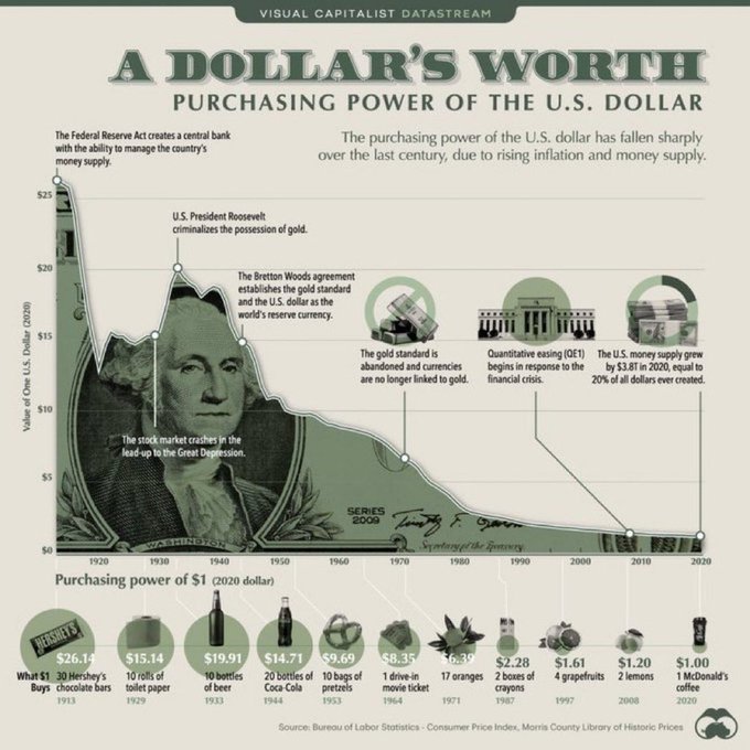 A graph showing the purchasing power of $1 in 1913 U.S. dollars declining over time, reaching $0.05 by 2020. Key events marked include U.S. President Franklin D. Roosevelt, the Bretton Woods Agreement, and the Great Depression. Visuals include a dollar bill, gold standard imagery, and icons like wheat, chocolate bars, and coffee. Text overlays include titles "A Dollar\'s Worth" and "Purchasing Power of the U.S. Dollar" with data points and annotations.