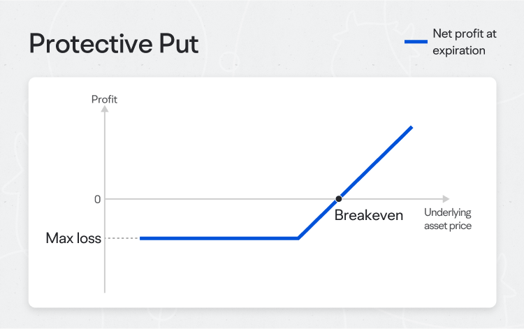 Protective Put 保護性認沽期權