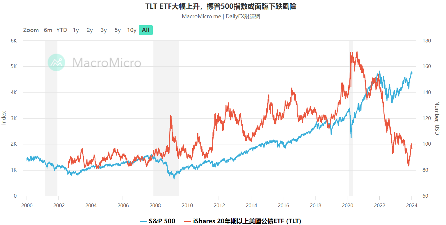 图源：MacroMicro，数据：24,01,10