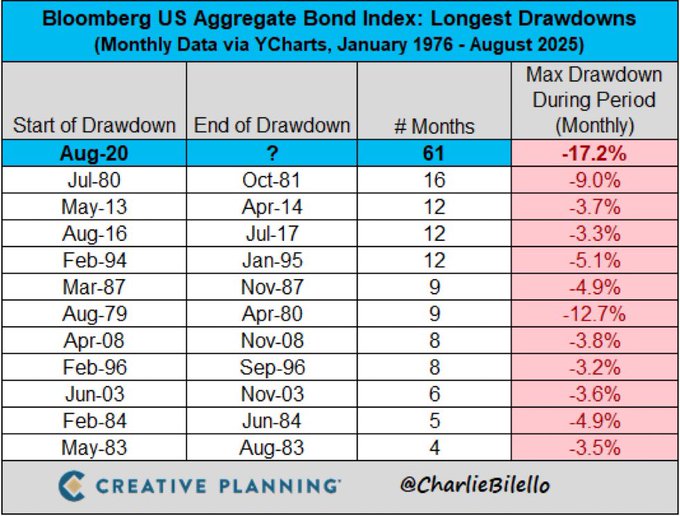A table displaying data on the Bloomberg US Aggregate Bond Index drawdowns from January 1976 to August 2025. Columns include Start of Drawdown, End of Drawdown, # Months, and Max Drawdown During Period. Entries list dates like Aug-20 to ?, Jul-80 to Oct-81, and percentages like -17.2% to -3.2%. A watermark reads "Creative Planning" and "@CharlieBillelo".