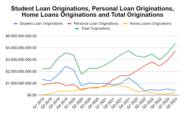 Lending Originations