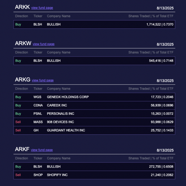木頭姐旗下的Ark Invest買入Bullish股票