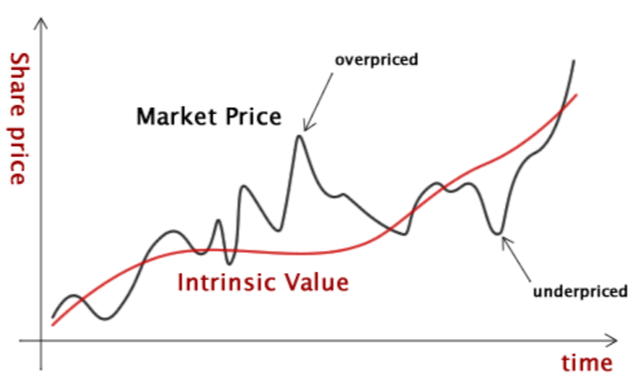 intrinsic value vs share price