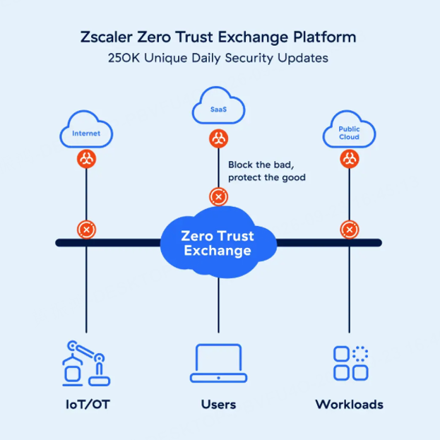 零信任交換平臺（Zero Trust Exchange） 圖源：公司官網