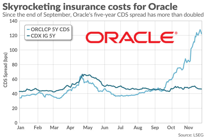 Oracle's five-year CDS spread reached a recent high of 128 basis points last week.