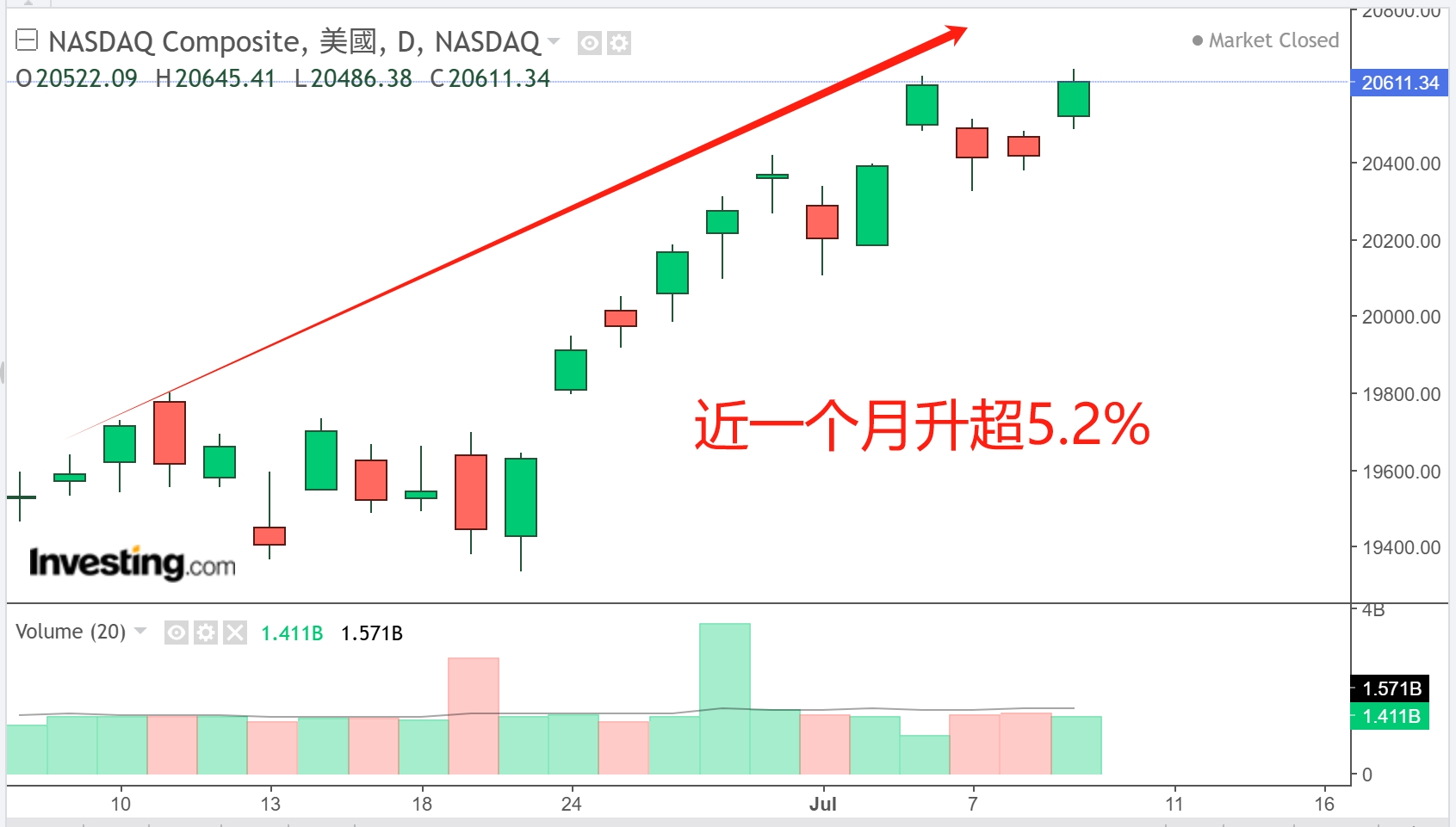 纳指不断上涨，图源：英为财情